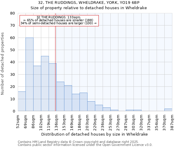 32, THE RUDDINGS, WHELDRAKE, YORK, YO19 6BP: Size of property relative to detached houses houses in Wheldrake