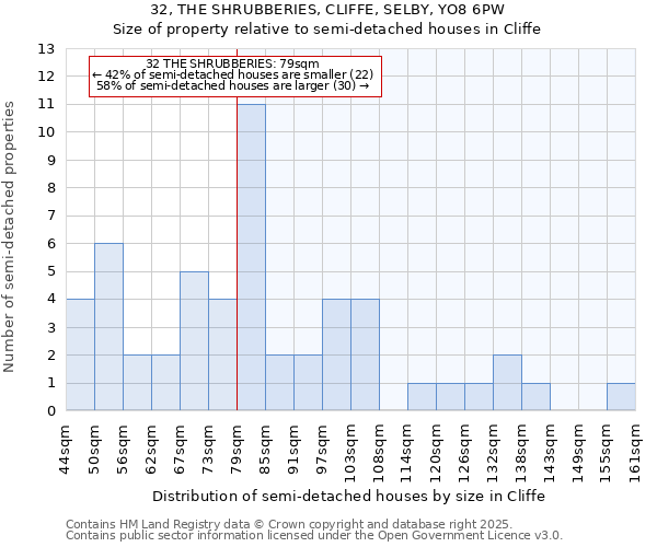 32, THE SHRUBBERIES, CLIFFE, SELBY, YO8 6PW: Size of property relative to semi-detached houses houses in Cliffe