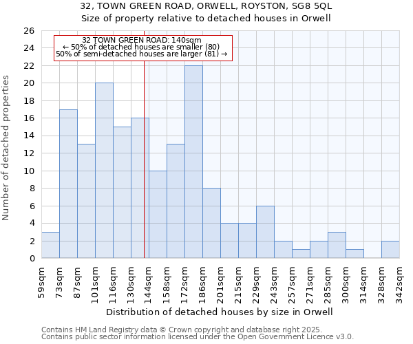 32, TOWN GREEN ROAD, ORWELL, ROYSTON, SG8 5QL: Size of property relative to detached houses houses in Orwell