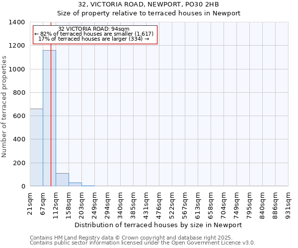32, VICTORIA ROAD, NEWPORT, PO30 2HB: Size of property relative to terraced houses houses in Newport