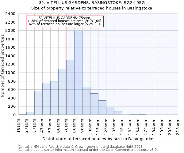 32, VITELLIUS GARDENS, BASINGSTOKE, RG24 9SG: Size of property relative to terraced houses houses in Basingstoke