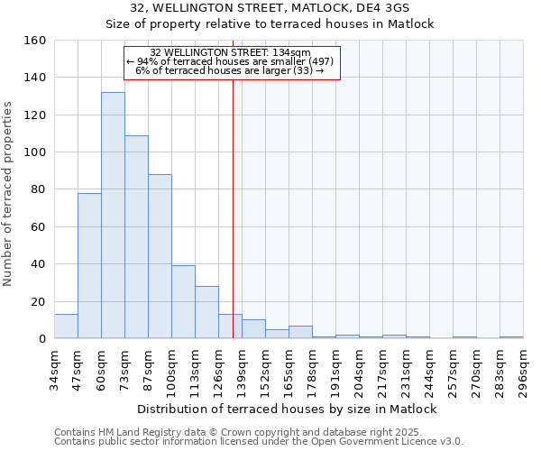 32, WELLINGTON STREET, MATLOCK, DE4 3GS: Size of property relative to terraced houses houses in Matlock