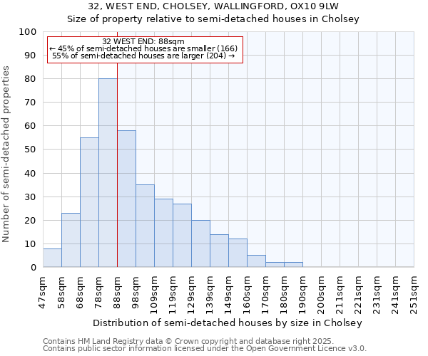 32, WEST END, CHOLSEY, WALLINGFORD, OX10 9LW: Size of property relative to semi-detached houses houses in Cholsey