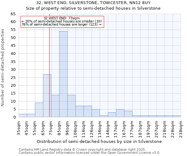 32, WEST END, SILVERSTONE, TOWCESTER, NN12 8UY: Size of property relative to semi-detached houses houses in Silverstone