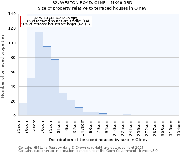 32, WESTON ROAD, OLNEY, MK46 5BD: Size of property relative to terraced houses houses in Olney