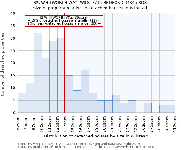 32, WHITWORTH WAY, WILSTEAD, BEDFORD, MK45 3DX: Size of property relative to detached houses houses in Wilstead