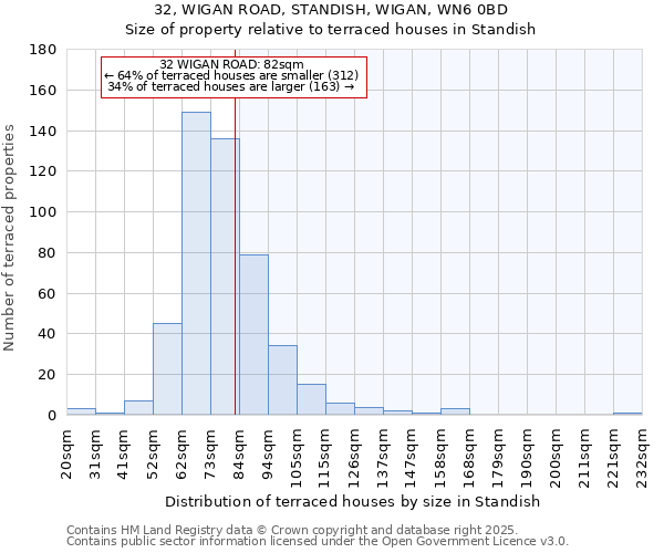 32, WIGAN ROAD, STANDISH, WIGAN, WN6 0BD: Size of property relative to terraced houses houses in Standish