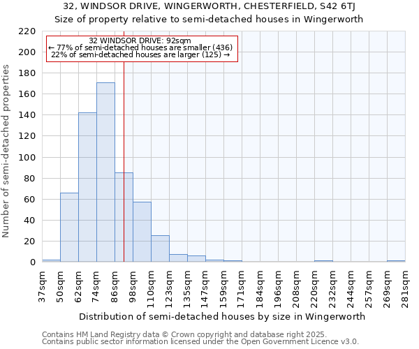 32, WINDSOR DRIVE, WINGERWORTH, CHESTERFIELD, S42 6TJ: Size of property relative to semi-detached houses houses in Wingerworth