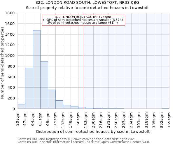 322, LONDON ROAD SOUTH, LOWESTOFT, NR33 0BG: Size of property relative to semi-detached houses houses in Lowestoft