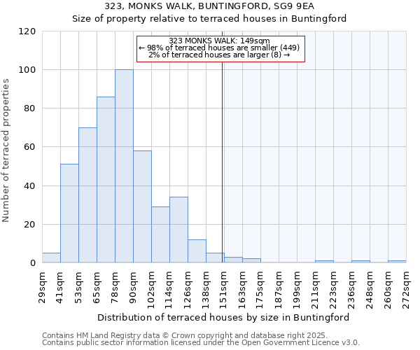 323, MONKS WALK, BUNTINGFORD, SG9 9EA: Size of property relative to terraced houses houses in Buntingford