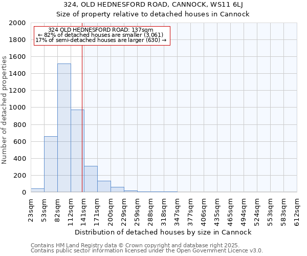 324, OLD HEDNESFORD ROAD, CANNOCK, WS11 6LJ: Size of property relative to detached houses houses in Cannock