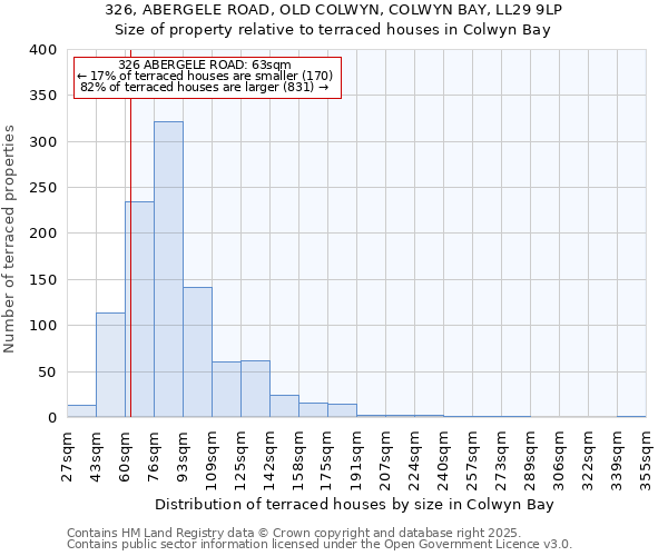 326, ABERGELE ROAD, OLD COLWYN, COLWYN BAY, LL29 9LP: Size of property relative to terraced houses houses in Colwyn Bay
