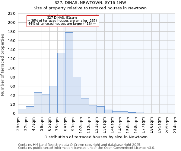 327, DINAS, NEWTOWN, SY16 1NW: Size of property relative to terraced houses houses in Newtown