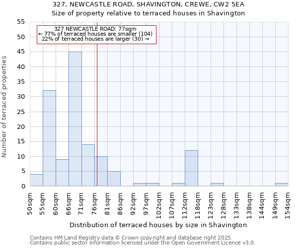 327, NEWCASTLE ROAD, SHAVINGTON, CREWE, CW2 5EA: Size of property relative to terraced houses houses in Shavington