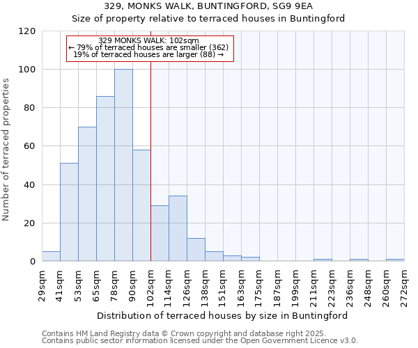 329, MONKS WALK, BUNTINGFORD, SG9 9EA: Size of property relative to terraced houses houses in Buntingford