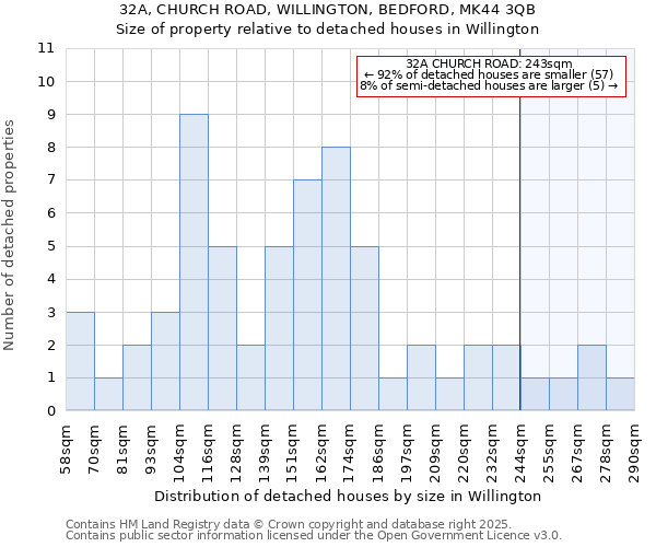 32A, CHURCH ROAD, WILLINGTON, BEDFORD, MK44 3QB: Size of property relative to detached houses houses in Willington