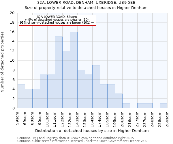 32A, LOWER ROAD, DENHAM, UXBRIDGE, UB9 5EB: Size of property relative to detached houses houses in Higher Denham