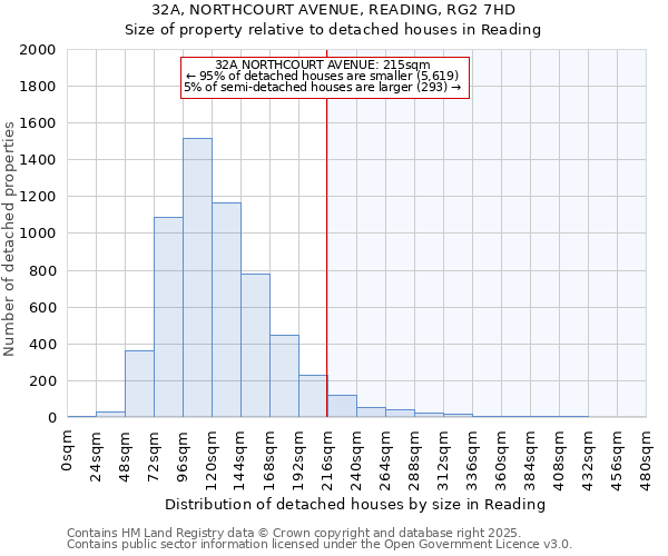 32A, NORTHCOURT AVENUE, READING, RG2 7HD: Size of property relative to detached houses houses in Reading