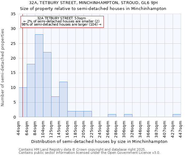 32A, TETBURY STREET, MINCHINHAMPTON, STROUD, GL6 9JH: Size of property relative to semi-detached houses houses in Minchinhampton