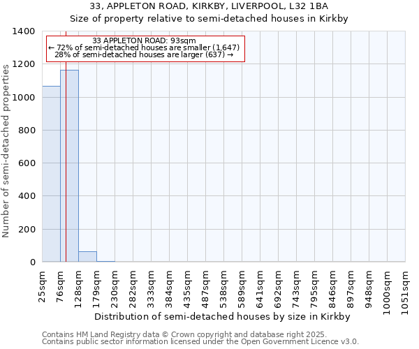 33, APPLETON ROAD, KIRKBY, LIVERPOOL, L32 1BA: Size of property relative to semi-detached houses houses in Kirkby