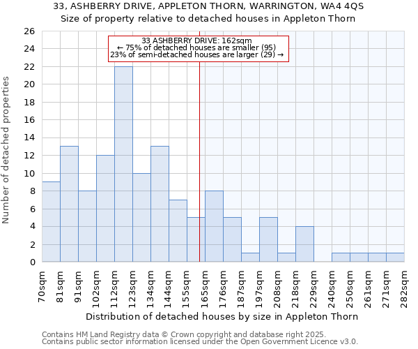 33, ASHBERRY DRIVE, APPLETON THORN, WARRINGTON, WA4 4QS: Size of property relative to detached houses houses in Appleton Thorn