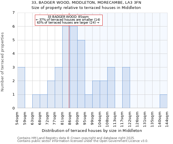 33, BADGER WOOD, MIDDLETON, MORECAMBE, LA3 3FN: Size of property relative to terraced houses houses in Middleton