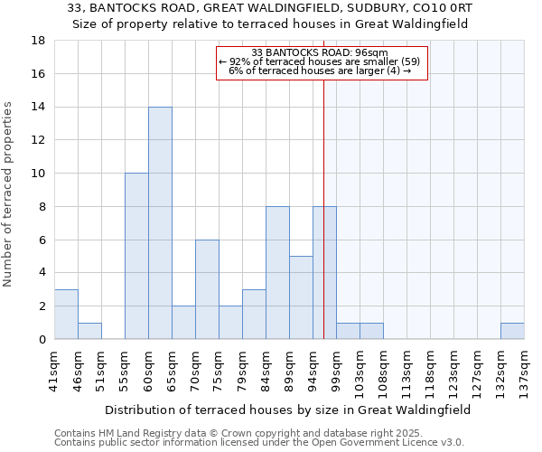 33, BANTOCKS ROAD, GREAT WALDINGFIELD, SUDBURY, CO10 0RT: Size of property relative to terraced houses houses in Great Waldingfield