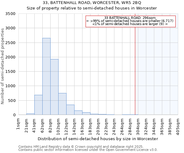 33, BATTENHALL ROAD, WORCESTER, WR5 2BQ: Size of property relative to semi-detached houses houses in Worcester