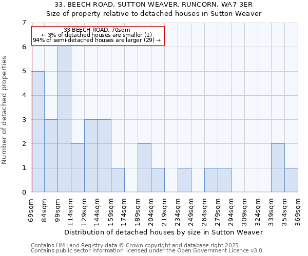33, BEECH ROAD, SUTTON WEAVER, RUNCORN, WA7 3ER: Size of property relative to detached houses houses in Sutton Weaver