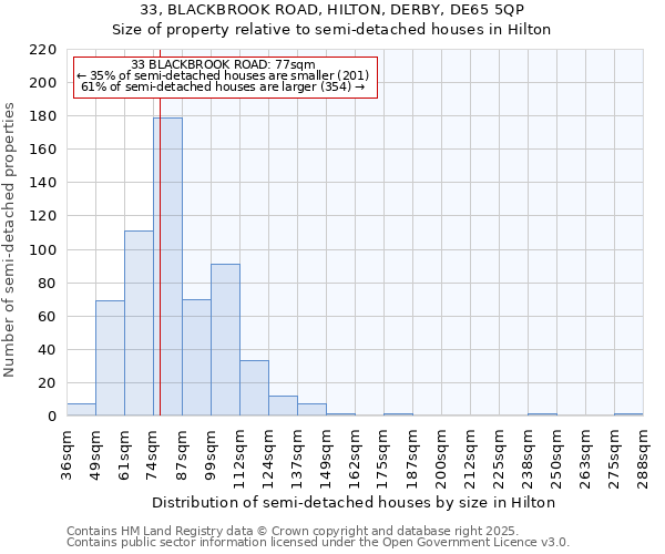 33, BLACKBROOK ROAD, HILTON, DERBY, DE65 5QP: Size of property relative to semi-detached houses houses in Hilton