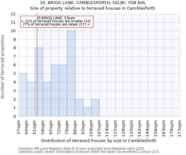 33, BRIGG LANE, CAMBLESFORTH, SELBY, YO8 8HL: Size of property relative to terraced houses houses in Camblesforth