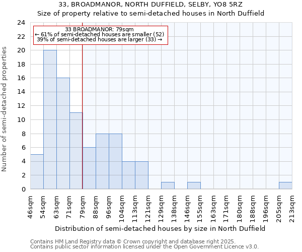 33, BROADMANOR, NORTH DUFFIELD, SELBY, YO8 5RZ: Size of property relative to semi-detached houses houses in North Duffield