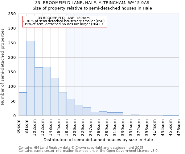 33, BROOMFIELD LANE, HALE, ALTRINCHAM, WA15 9AS: Size of property relative to semi-detached houses houses in Hale