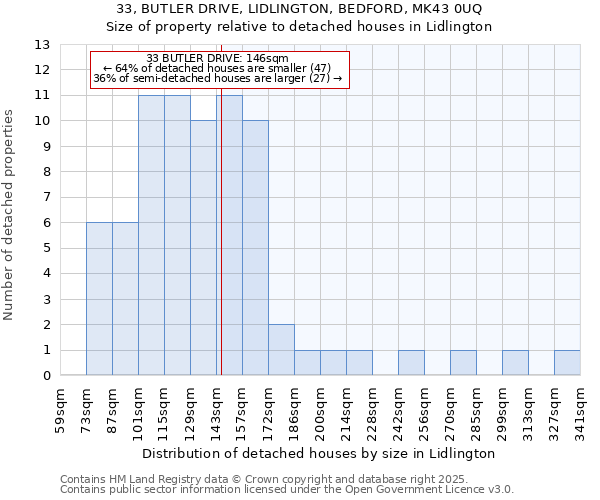 33, BUTLER DRIVE, LIDLINGTON, BEDFORD, MK43 0UQ: Size of property relative to detached houses houses in Lidlington