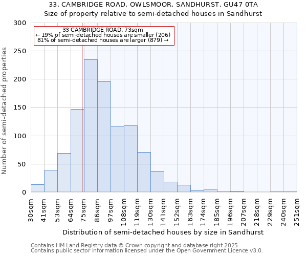 33, CAMBRIDGE ROAD, OWLSMOOR, SANDHURST, GU47 0TA: Size of property relative to semi-detached houses houses in Sandhurst