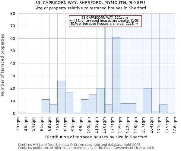 33, CAPRICORN WAY, SHERFORD, PLYMOUTH, PL9 8FU: Size of property relative to terraced houses houses in Sherford