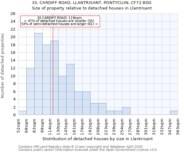 33, CARDIFF ROAD, LLANTRISANT, PONTYCLUN, CF72 8DG: Size of property relative to detached houses houses in Llantrisant