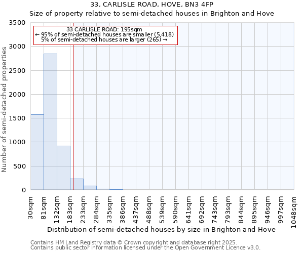 33, CARLISLE ROAD, HOVE, BN3 4FP: Size of property relative to semi-detached houses houses in Brighton and Hove
