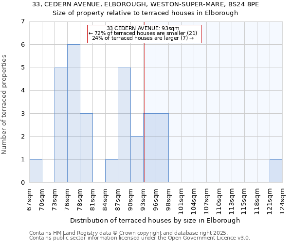 33, CEDERN AVENUE, ELBOROUGH, WESTON-SUPER-MARE, BS24 8PE: Size of property relative to terraced houses houses in Elborough