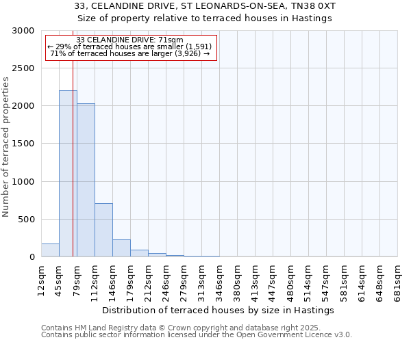 33, CELANDINE DRIVE, ST LEONARDS-ON-SEA, TN38 0XT: Size of property relative to terraced houses houses in Hastings