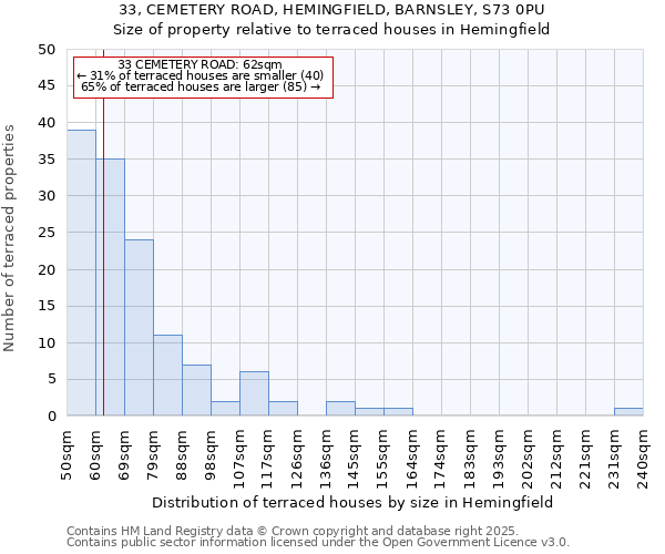 33, CEMETERY ROAD, HEMINGFIELD, BARNSLEY, S73 0PU: Size of property relative to terraced houses houses in Hemingfield