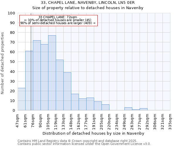 33, CHAPEL LANE, NAVENBY, LINCOLN, LN5 0ER: Size of property relative to detached houses houses in Navenby