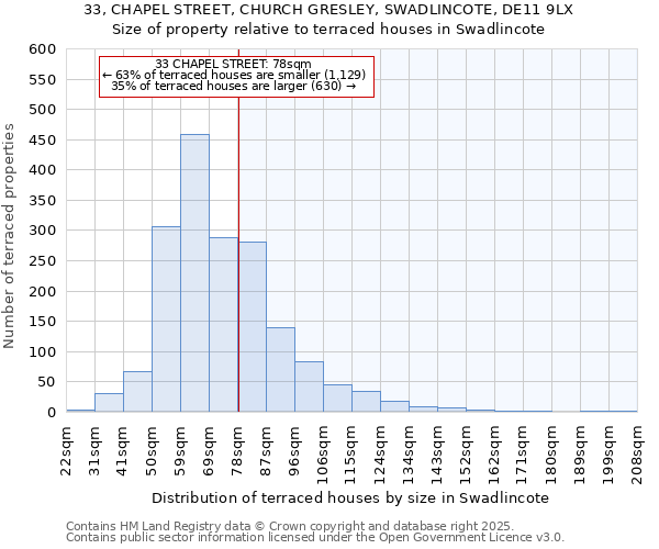 33, CHAPEL STREET, CHURCH GRESLEY, SWADLINCOTE, DE11 9LX: Size of property relative to terraced houses houses in Swadlincote