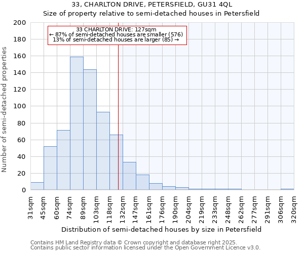 33, CHARLTON DRIVE, PETERSFIELD, GU31 4QL: Size of property relative to semi-detached houses houses in Petersfield