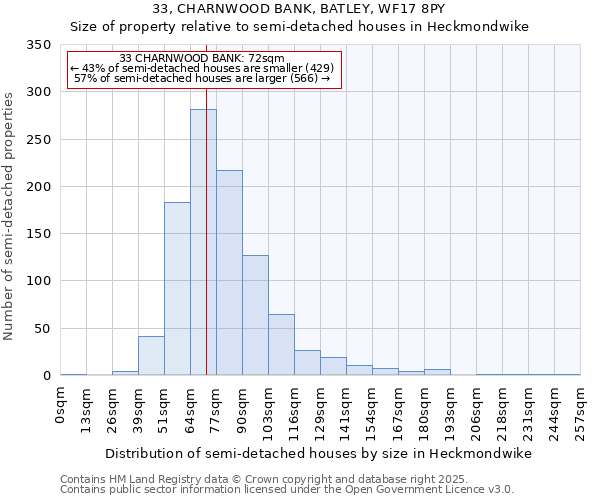 33, CHARNWOOD BANK, BATLEY, WF17 8PY: Size of property relative to semi-detached houses houses in Heckmondwike