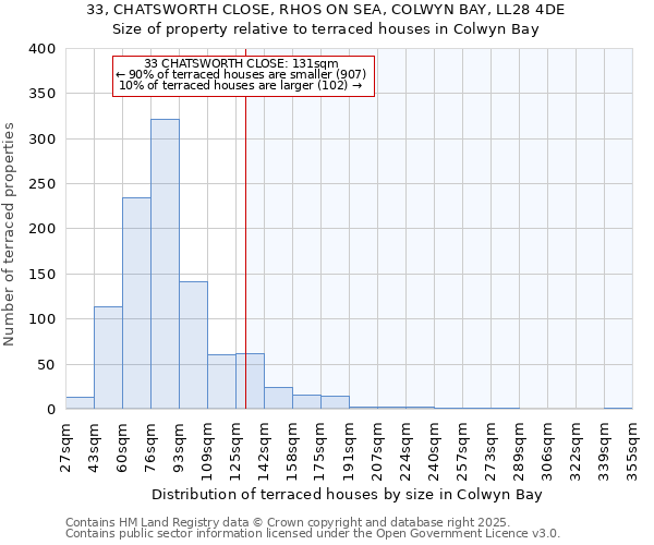 33, CHATSWORTH CLOSE, RHOS ON SEA, COLWYN BAY, LL28 4DE: Size of property relative to terraced houses houses in Colwyn Bay