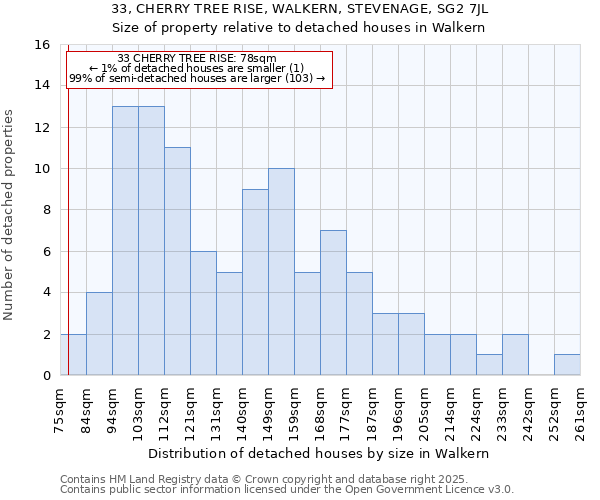 33, CHERRY TREE RISE, WALKERN, STEVENAGE, SG2 7JL: Size of property relative to detached houses houses in Walkern