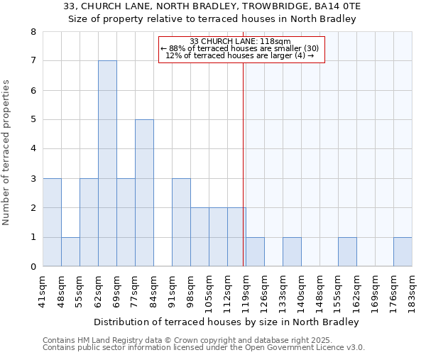 33, CHURCH LANE, NORTH BRADLEY, TROWBRIDGE, BA14 0TE: Size of property relative to terraced houses houses in North Bradley