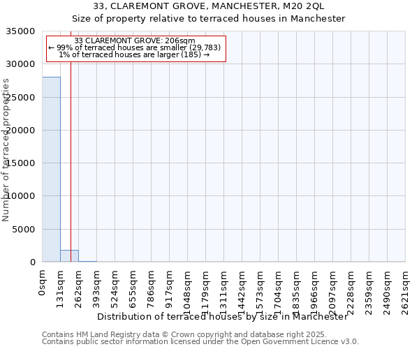 33, CLAREMONT GROVE, MANCHESTER, M20 2QL: Size of property relative to terraced houses houses in Manchester