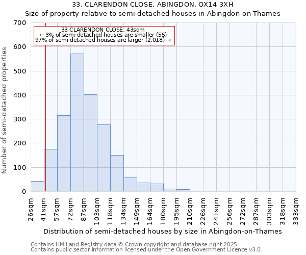 33, CLARENDON CLOSE, ABINGDON, OX14 3XH: Size of property relative to semi-detached houses houses in Abingdon-on-Thames